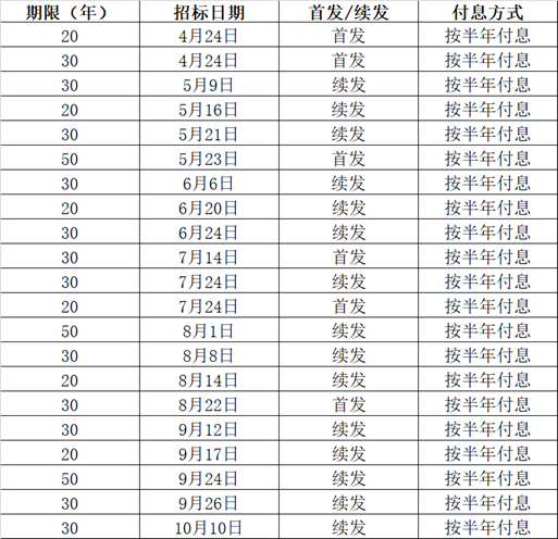 恒正网配资 今年的超长期特别国债要来了，首次招标定档4月24日，国债融资年初已加速