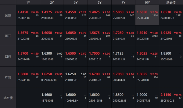 赢盈配资 债市收盘|2025年国债发行安排出炉，50年国债下个月将迎来首发